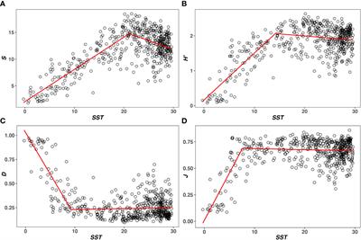 A comprehensive analysis of the relationship between temperature and species diversity: The case of planktonic foraminifera